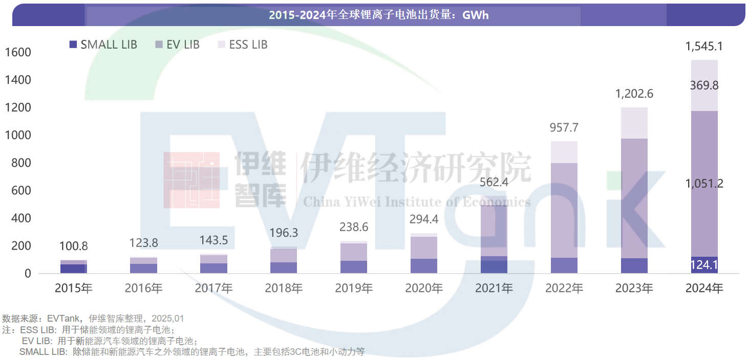 中國鋰離子電池行業發展白皮書（2025年）