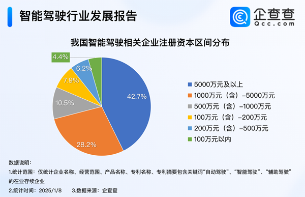 我國現(xiàn)存6673家智能駕駛相關(guān)企業(yè) 近八成成立超5年