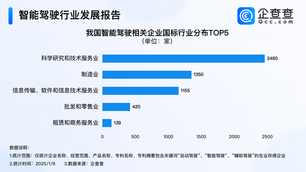 我國現(xiàn)存6673家智能駕駛相關(guān)企業(yè) 近八成成立超5年