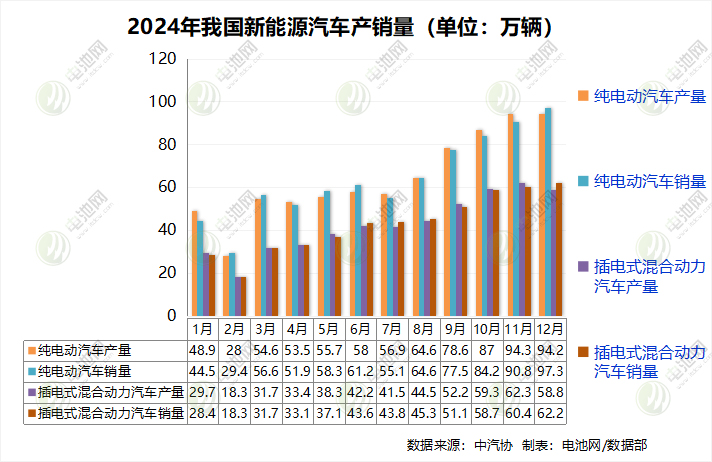 銷售1286.6萬輛！2024年我國新能源車確認(rèn)十連冠