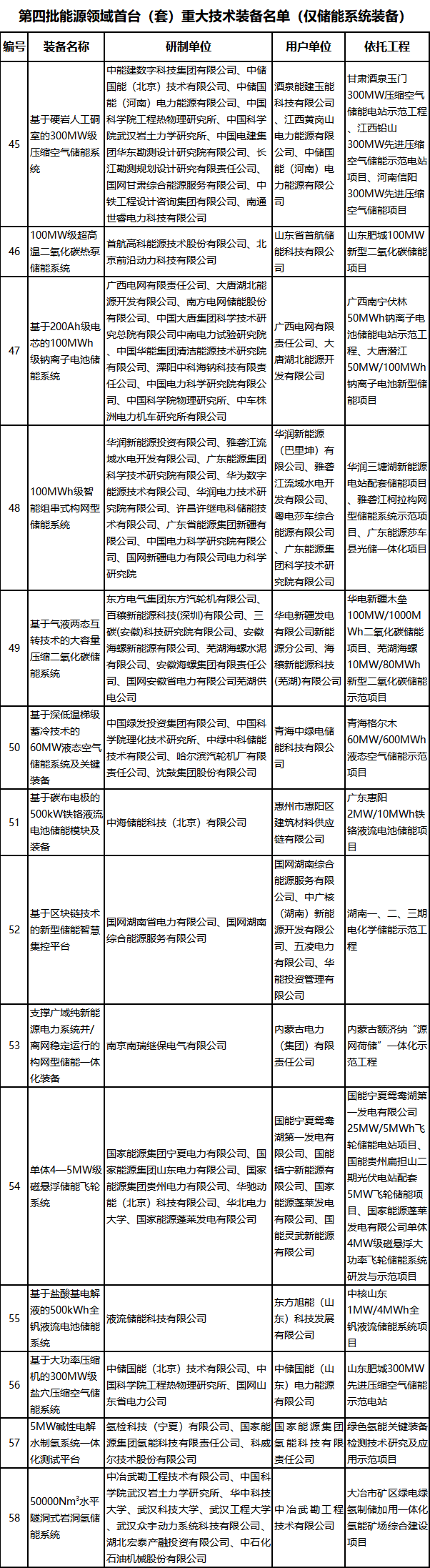 第四批能源領(lǐng)域首臺(tái)（套）重大技術(shù)裝備名單