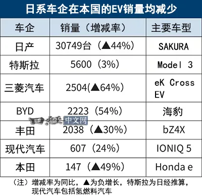 圖1：比亞迪EV銷量超越豐田