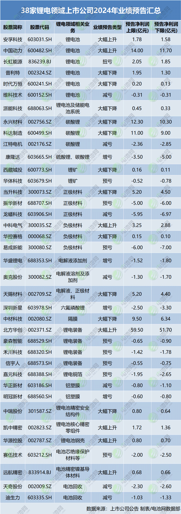 38家鋰電領域上市公司2024年業(yè)績預告匯總