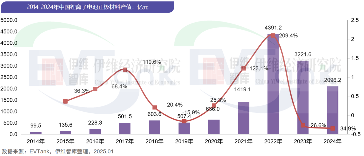 中國鋰離子電池正極材料行業(yè)發(fā)展白皮書（2025年）