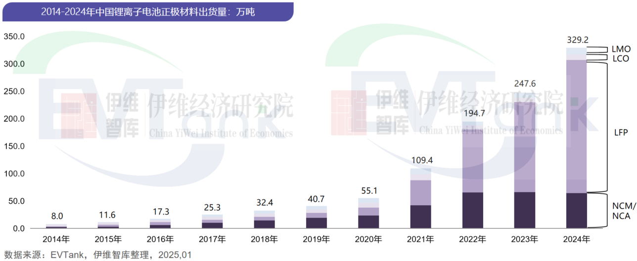 中國鋰離子電池正極材料行業(yè)發(fā)展白皮書（2025年）