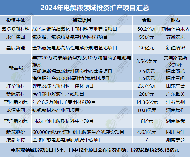 2024年電解液領域投資擴產項目匯總 2024年電解液領域投資擴產項目匯總