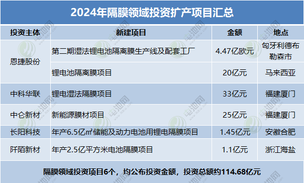 2024年隔膜領域投資擴產項目匯總 2024年隔膜領域投資擴產項目匯總