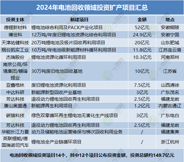 2024年電池回收領域投資擴產項目匯總 2024年電池回收領域投資擴產項目匯總