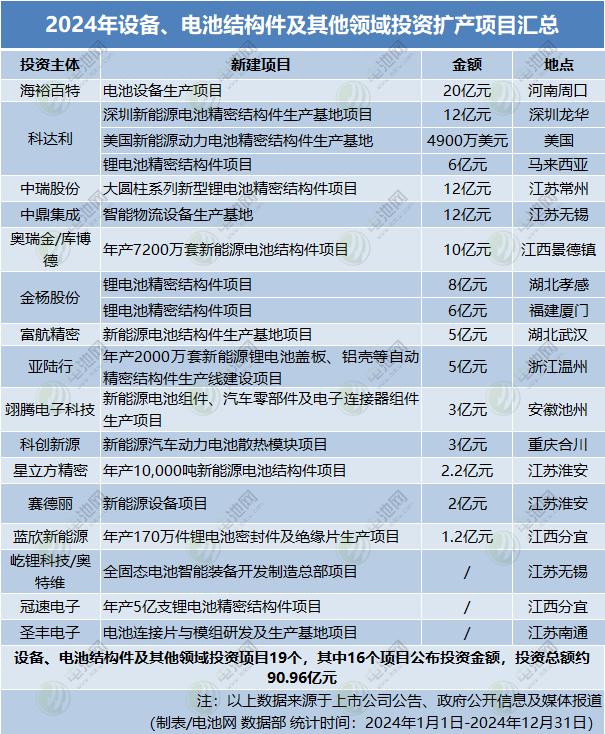 2024年設備、電池結構件及其他領域投資擴產項目匯總 2024年設備、電池結構件及其他領域投資擴產項目匯總