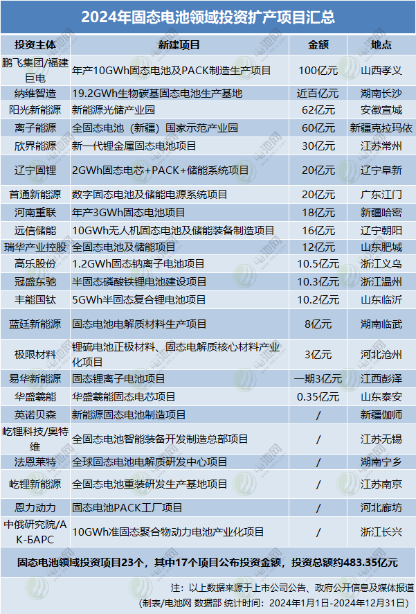 2024年固態電池領域投資擴產項目匯總 2024年固態電池領域投資擴產項目匯總