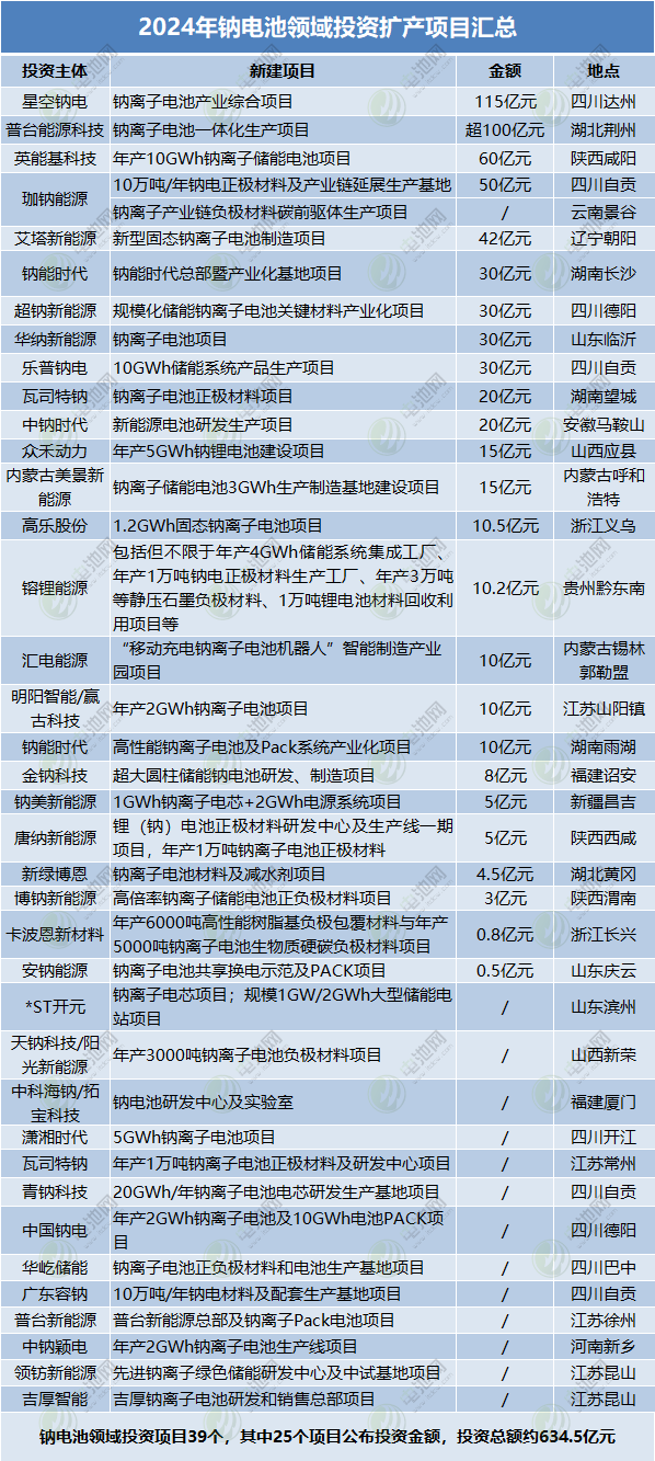 2024年鈉電池領域投資擴產項目匯總 2024年鈉電池領域投資擴產項目匯總