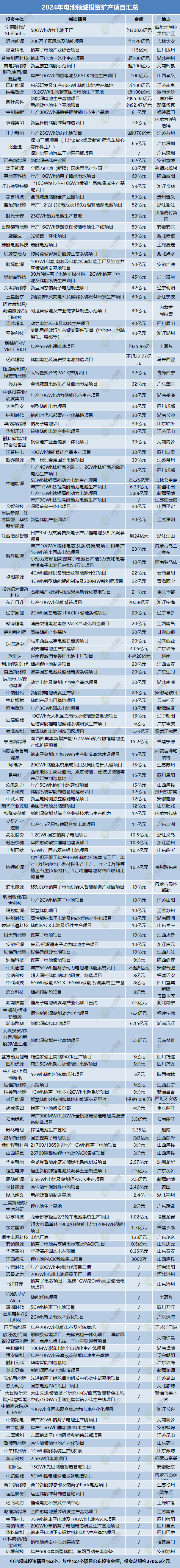 2024年電池領域投資擴產項目匯總 2024年電池領域投資擴產項目匯總