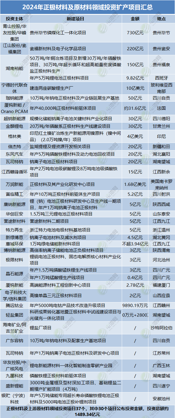 2024年正極材料及原材料領域投資擴產項目匯總 2024年正極材料及原材料領域投資擴產項目匯總