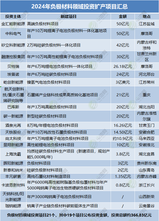 2024年負極材料領域投資擴產項目匯總 2024年負極材料領域投資擴產項目匯總