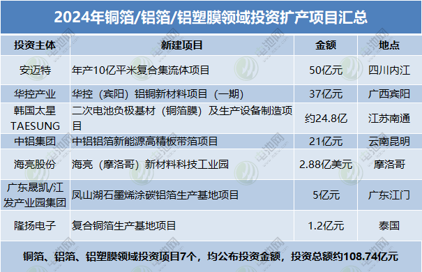 2024年銅箔/鋁箔/鋁塑膜領域投資擴產項目匯總 2024年銅箔/鋁箔/鋁塑膜領域投資擴產項目匯總