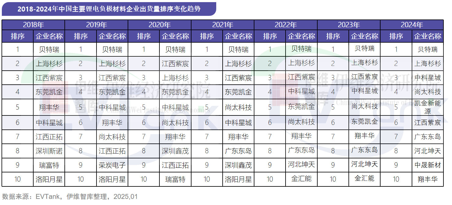 2024年中國負極材料出貨量211.5萬噸 前十企業出現新面孔 