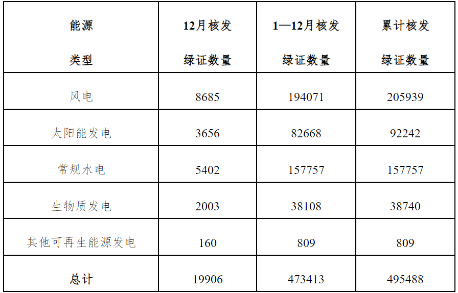 全國(guó)綠證核發(fā)情況一覽表（2024年12月） 單位：萬(wàn)個(gè)