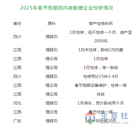 節后采買不及節前 碳酸鋰小幅下跌 節后采買不及節前 碳酸鋰小幅下跌