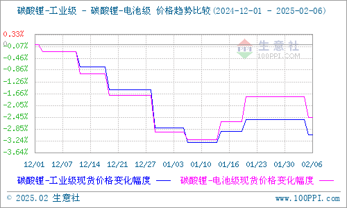 節后采買不及節前 碳酸鋰小幅下跌 節后采買不及節前 碳酸鋰小幅下跌