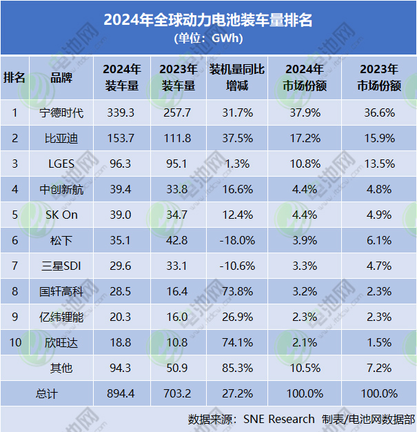 2024年動力電池裝車量超894GWh！三星SDI及中創新航變動最大