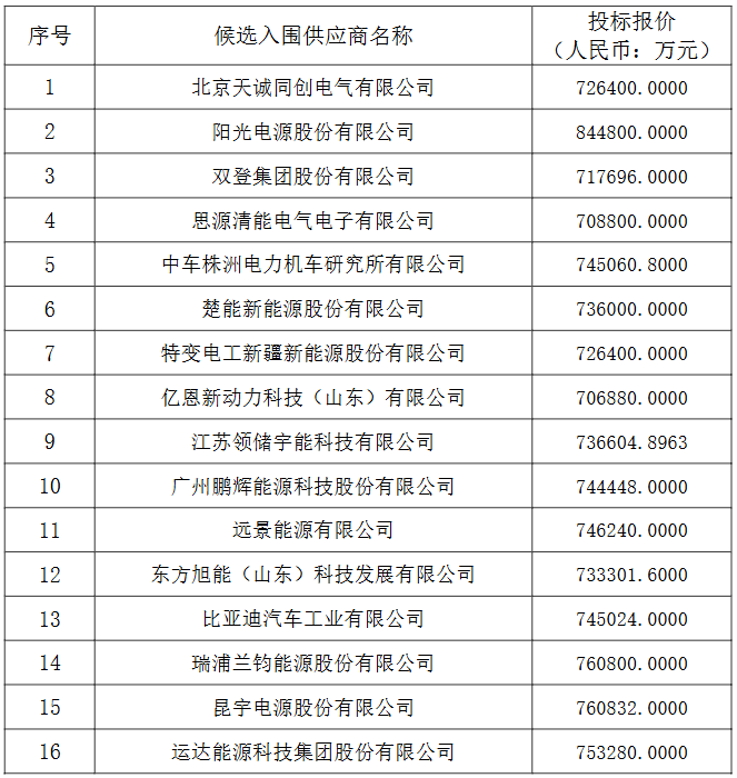 中國電建集團(tuán)（股份）公司2025-2026年度儲能系統(tǒng)設(shè)備框架入圍集中采購項目