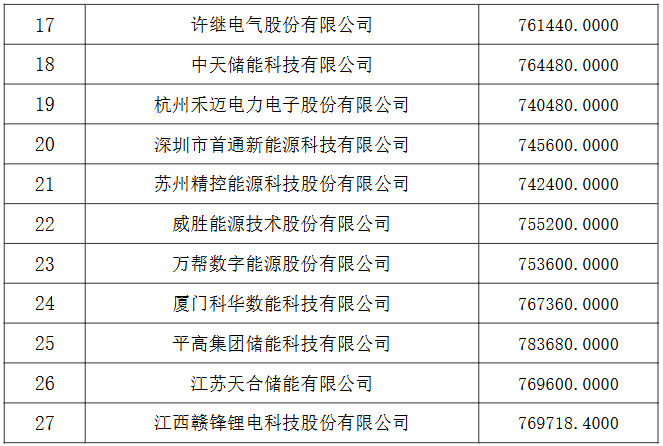 中國電建集團(tuán)（股份）公司2025-2026年度儲能系統(tǒng)設(shè)備框架入圍集中采購項目