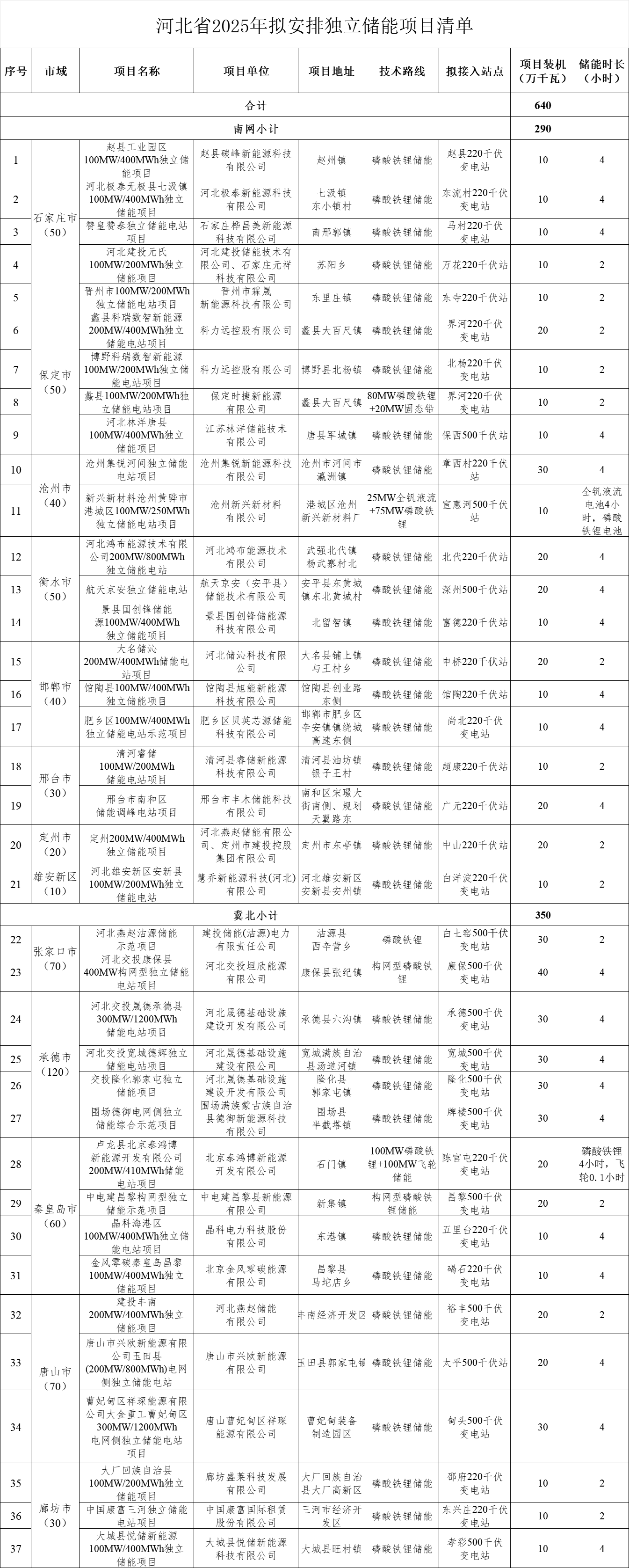 近21GWh！河北省37個(gè)獨(dú)立儲(chǔ)能項(xiàng)目公示