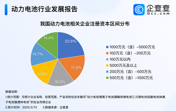 我國(guó)現(xiàn)存動(dòng)力電池相關(guān)企業(yè)1.5萬(wàn)家