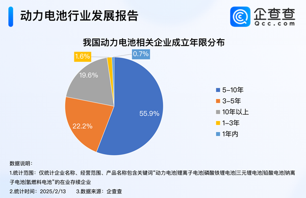 我國(guó)現(xiàn)存動(dòng)力電池相關(guān)企業(yè)1.5萬(wàn)家