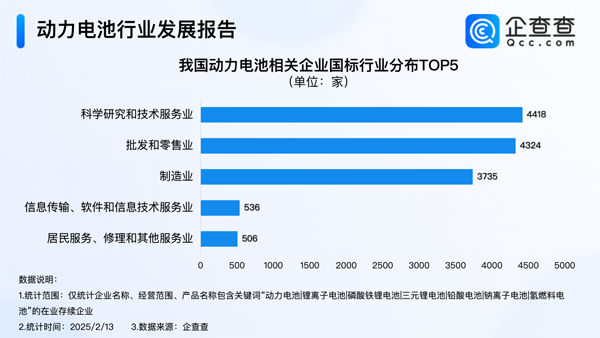 我國(guó)現(xiàn)存動(dòng)力電池相關(guān)企業(yè)1.5萬(wàn)家