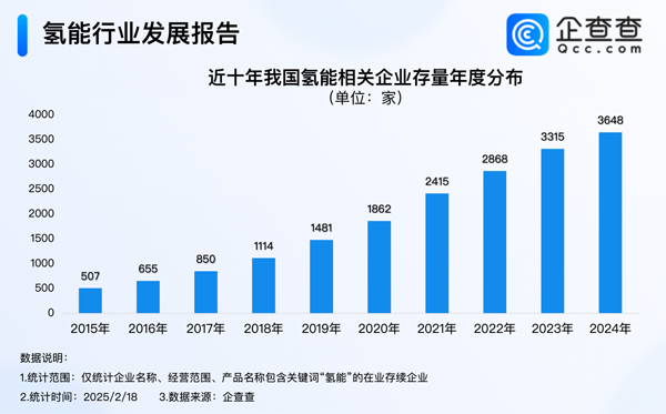 我國現(xiàn)存氫能相關(guān)企業(yè)超3600家 注冊(cè)資本千萬級(jí)別為主 我國現(xiàn)存氫能相關(guān)企業(yè)超3600家 注冊(cè)資本千萬級(jí)別為主