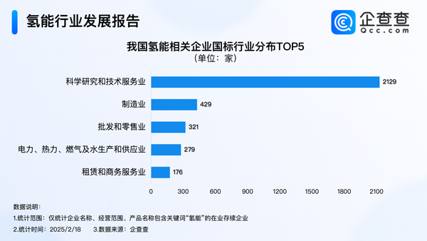 我國現(xiàn)存氫能相關(guān)企業(yè)超3600家 注冊(cè)資本千萬級(jí)別為主 我國現(xiàn)存氫能相關(guān)企業(yè)超3600家 注冊(cè)資本千萬級(jí)別為主