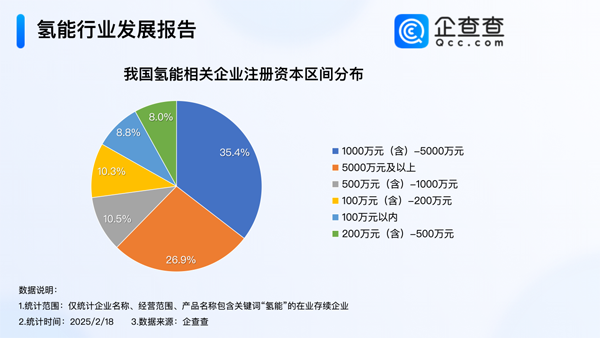 我國現(xiàn)存氫能相關(guān)企業(yè)超3600家 注冊(cè)資本千萬級(jí)別為主 我國現(xiàn)存氫能相關(guān)企業(yè)超3600家 注冊(cè)資本千萬級(jí)別為主
