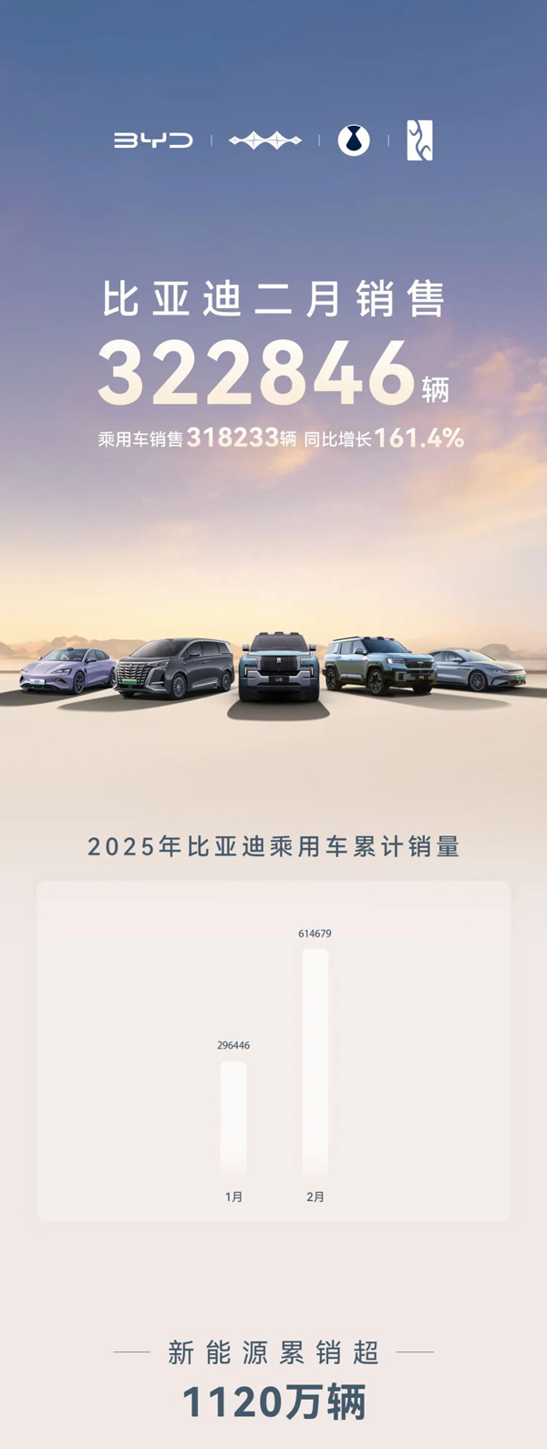 比亞迪汽車:2月份銷售322846輛 同比增長164% 比亞迪汽車:2月份銷售322846輛 同比增長164%