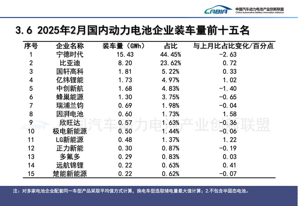 2月國內(nèi)動力電池企業(yè)裝車量前十五名