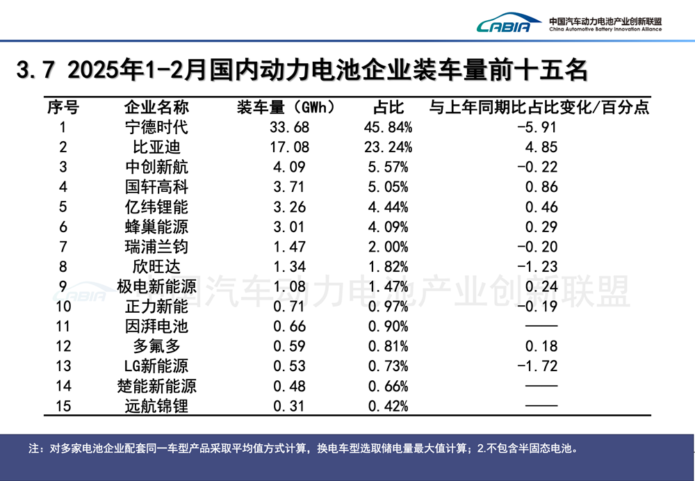 1-2月國內(nèi)動力電池企業(yè)裝車量前十五名