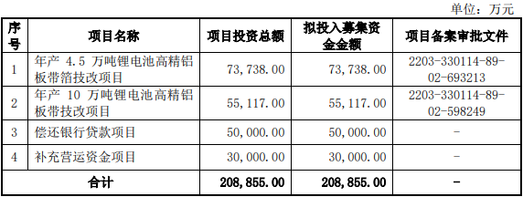 永杰新材IPO募資使用計劃