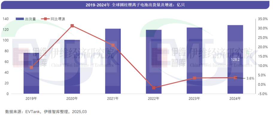 中國(guó)圓柱電池行業(yè)發(fā)展白皮書(shū)（2025年）