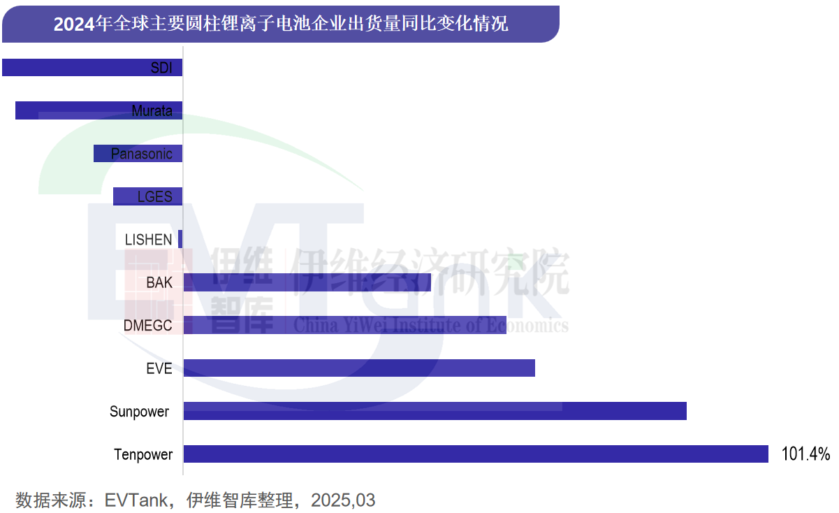 中國圓柱電池行業(yè)發(fā)展白皮書(2025年) 中國圓柱電池行業(yè)發(fā)展白皮書(2025年)