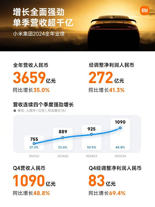 小米汽車平均每賣一臺虧4.5萬？雷軍：史上最強年報