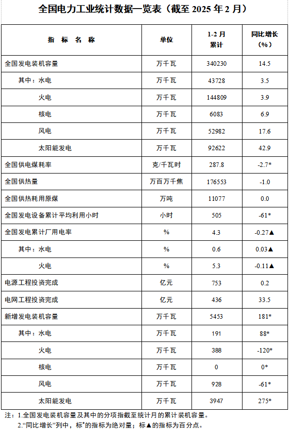 全國電力工業(yè)統(tǒng)計(jì)數(shù)據(jù)一覽表