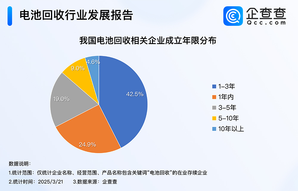 我國電池回收相關企業成立年限分布