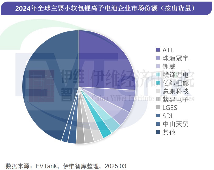 中國小軟包鋰離子電池行業發展白皮書（2025年）