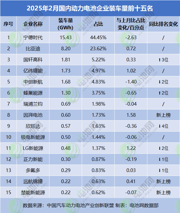 2025年2月國內(nèi)動力電池企業(yè)裝車量前十五名 2025年2月國內(nèi)動力電池企業(yè)裝車量前十五名