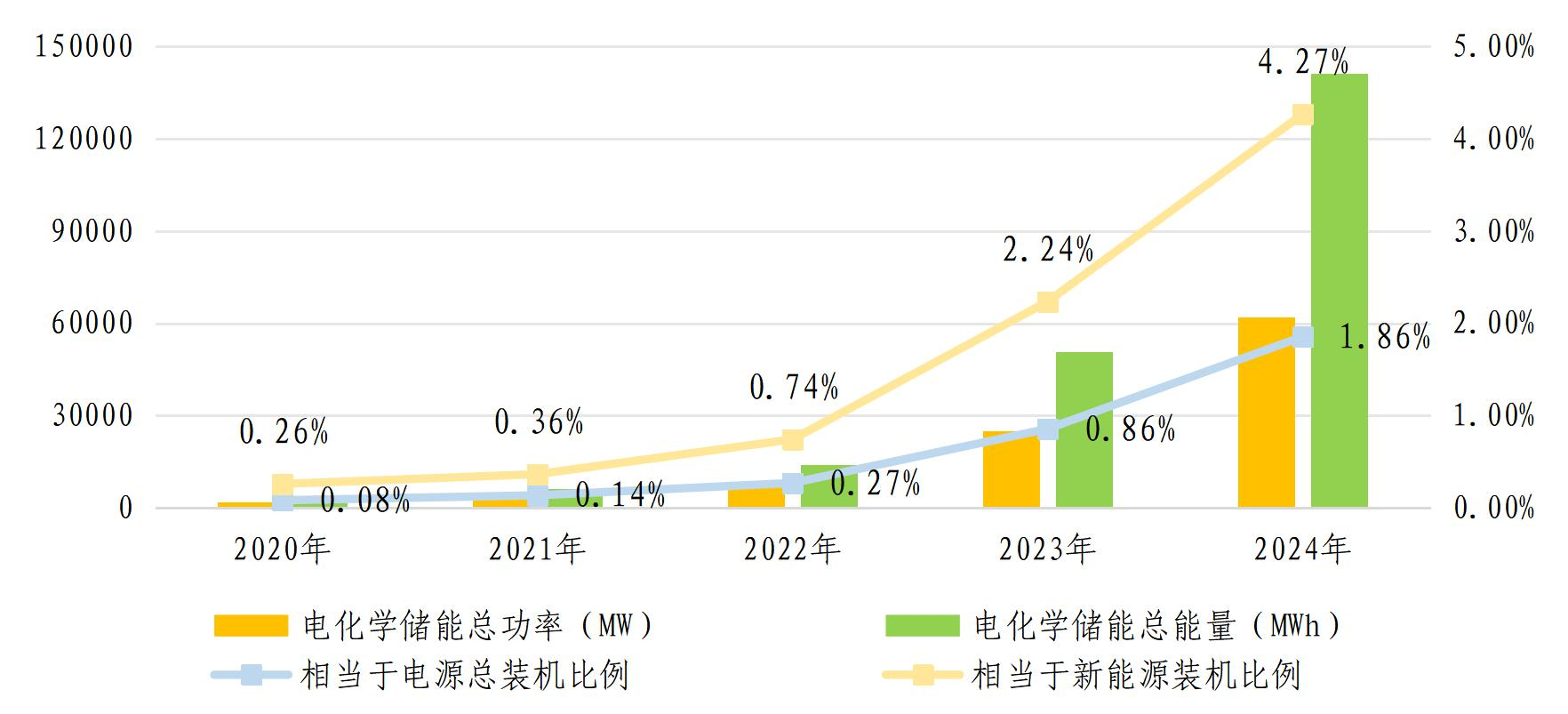 電化學儲能近5年發(fā)展情況 圖片來源：中國電力企業(yè)聯(lián)合會（下同）