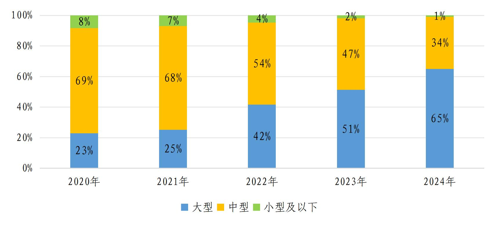 近5年電化學儲能規(guī)模分布情況
