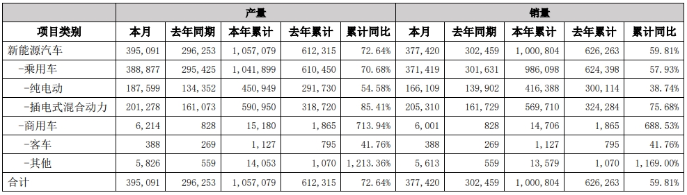 比亞迪3月產(chǎn)銷快報（單位：輛）