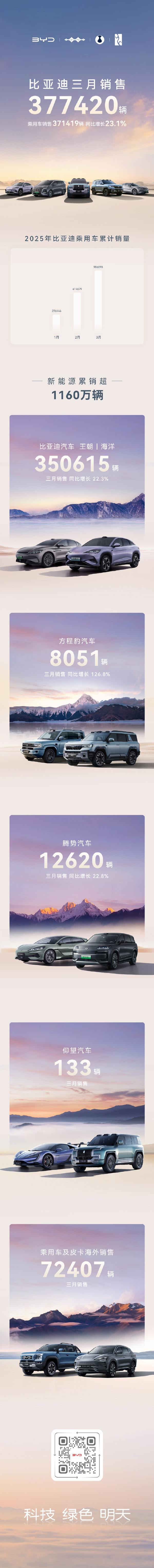 比亞迪3月產(chǎn)銷快報（單位：輛）
