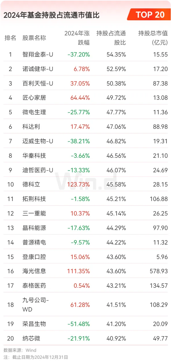 2024年基金持股占流通市值比TOP20