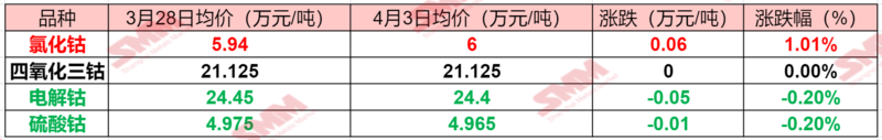 鈷系產(chǎn)品報價漲跌不一